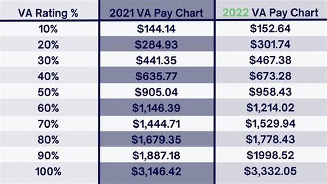 Va Benefits Pay Chart 2024 For Dependents