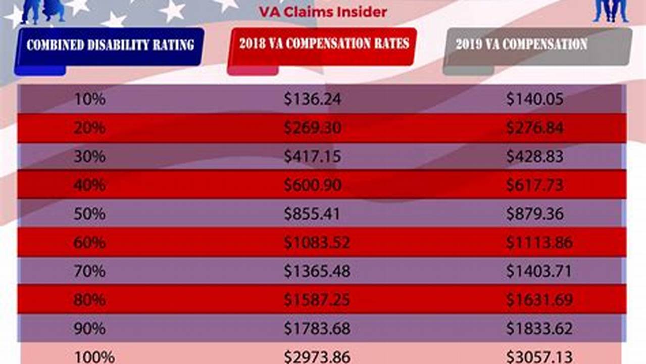 Va Disability Rates 2024 Pay Chart