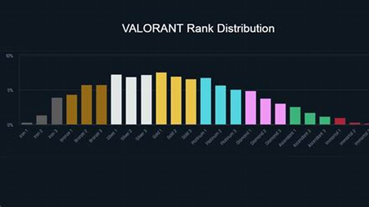 Valorant Rank Distribution 2024