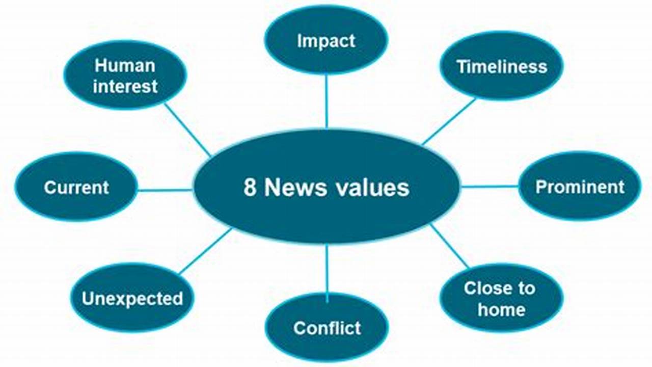 Values, News