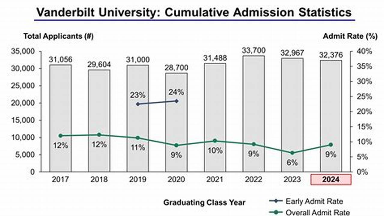 Vanderbilt Acceptance Rate 2024