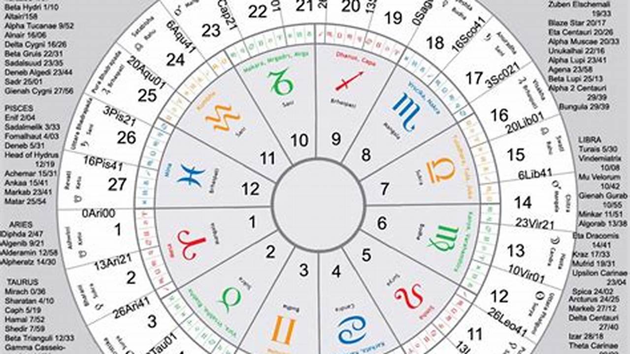 Vedic Astrology January 2024