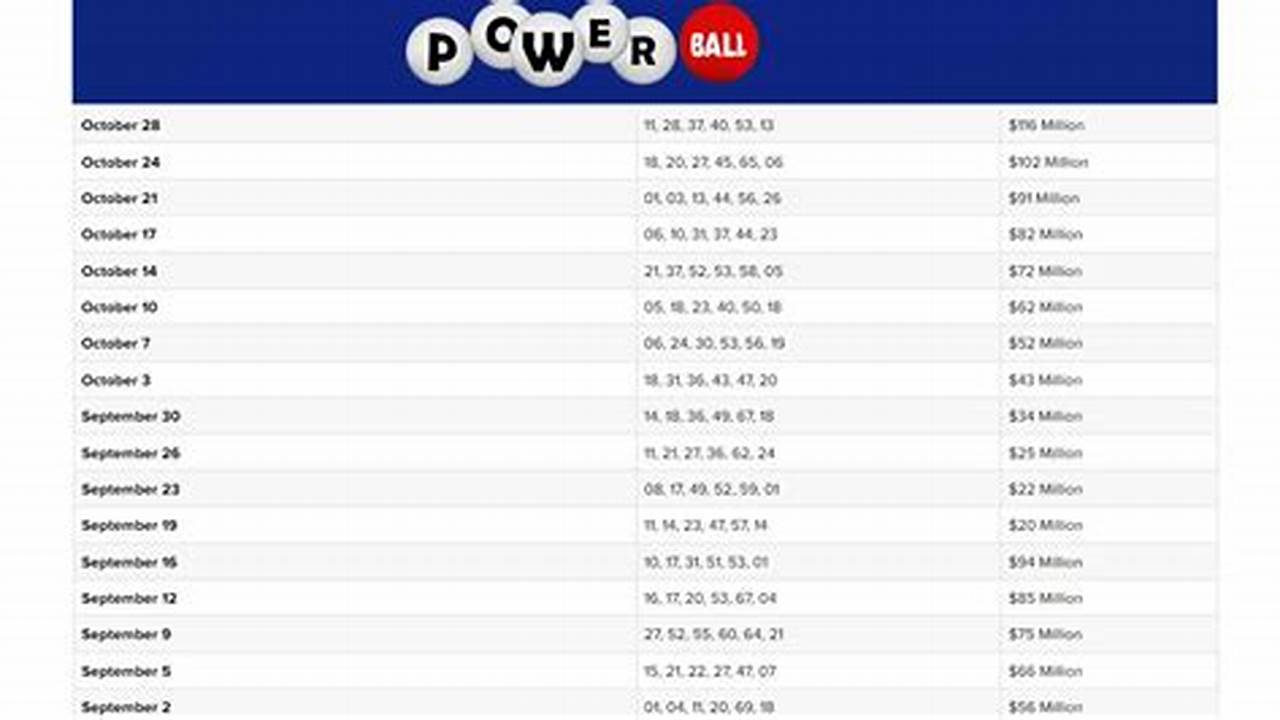 View All The Powerball Winning Numbers From 2024 On This Page, Starting With The Most Recent Results., 2024