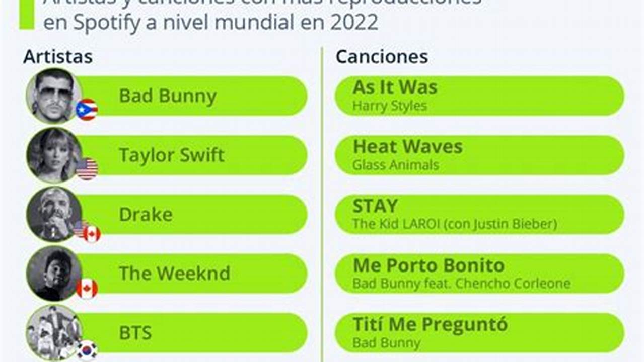 Viral Top Mexico Spotify 2024
