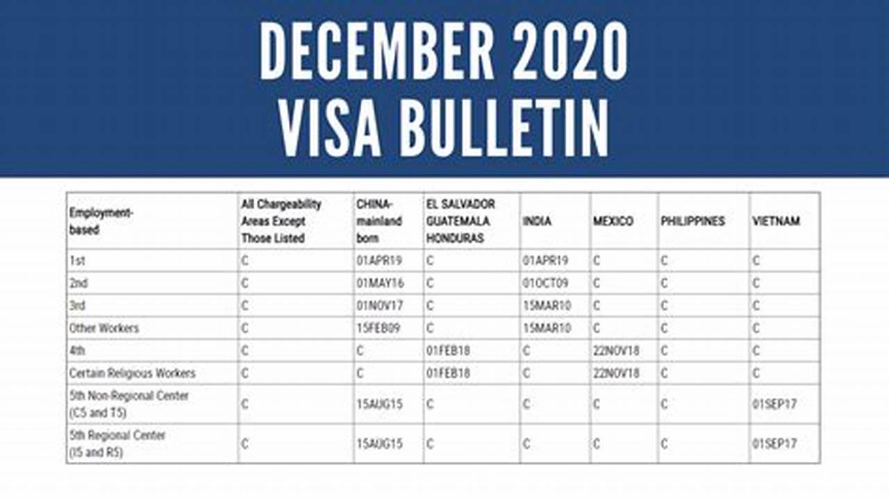 Visa Bulletin For December 2024