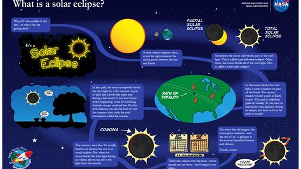 Visit Nasa.gov For More Information About The 2024 Total Eclipse., 2024