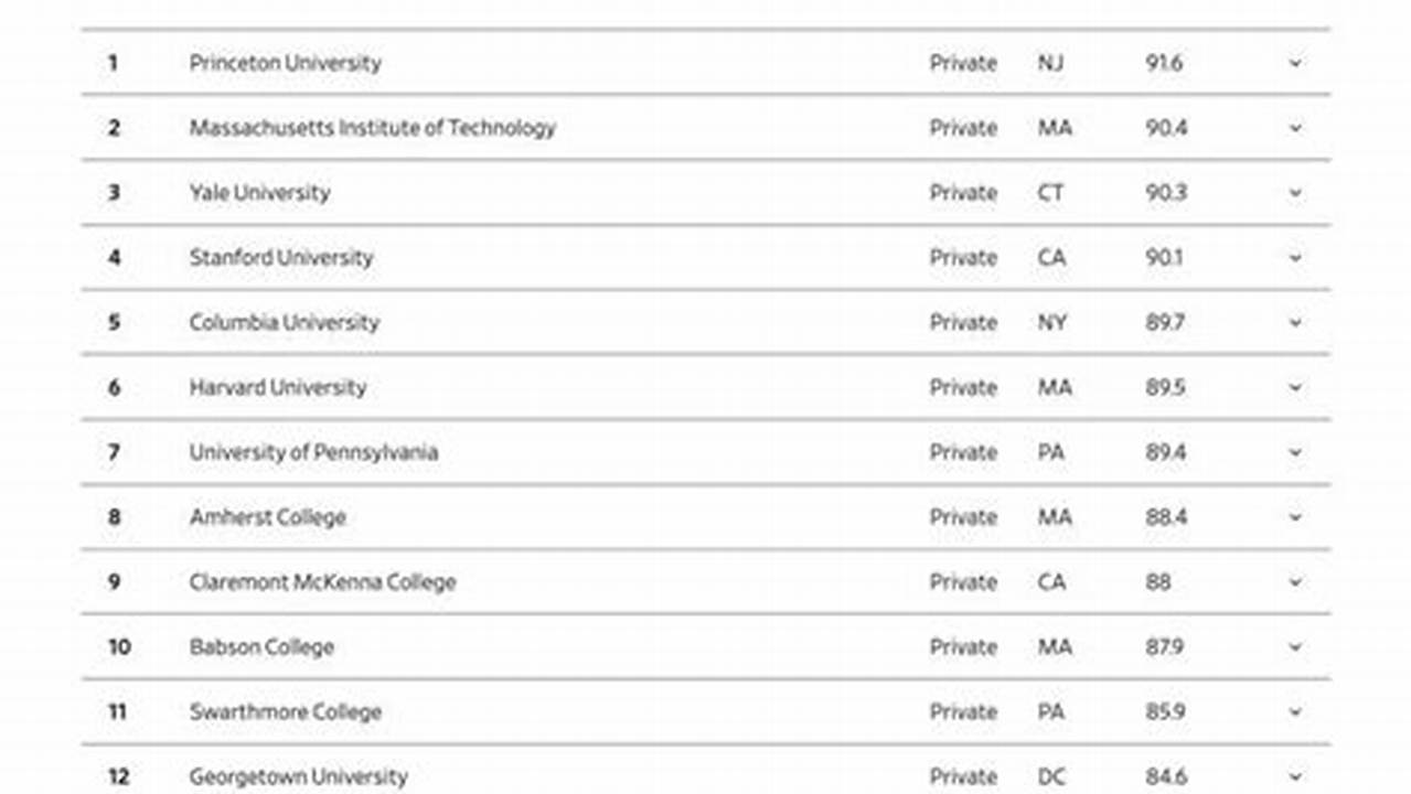 Wall Street Journal Public University Rankings 2024