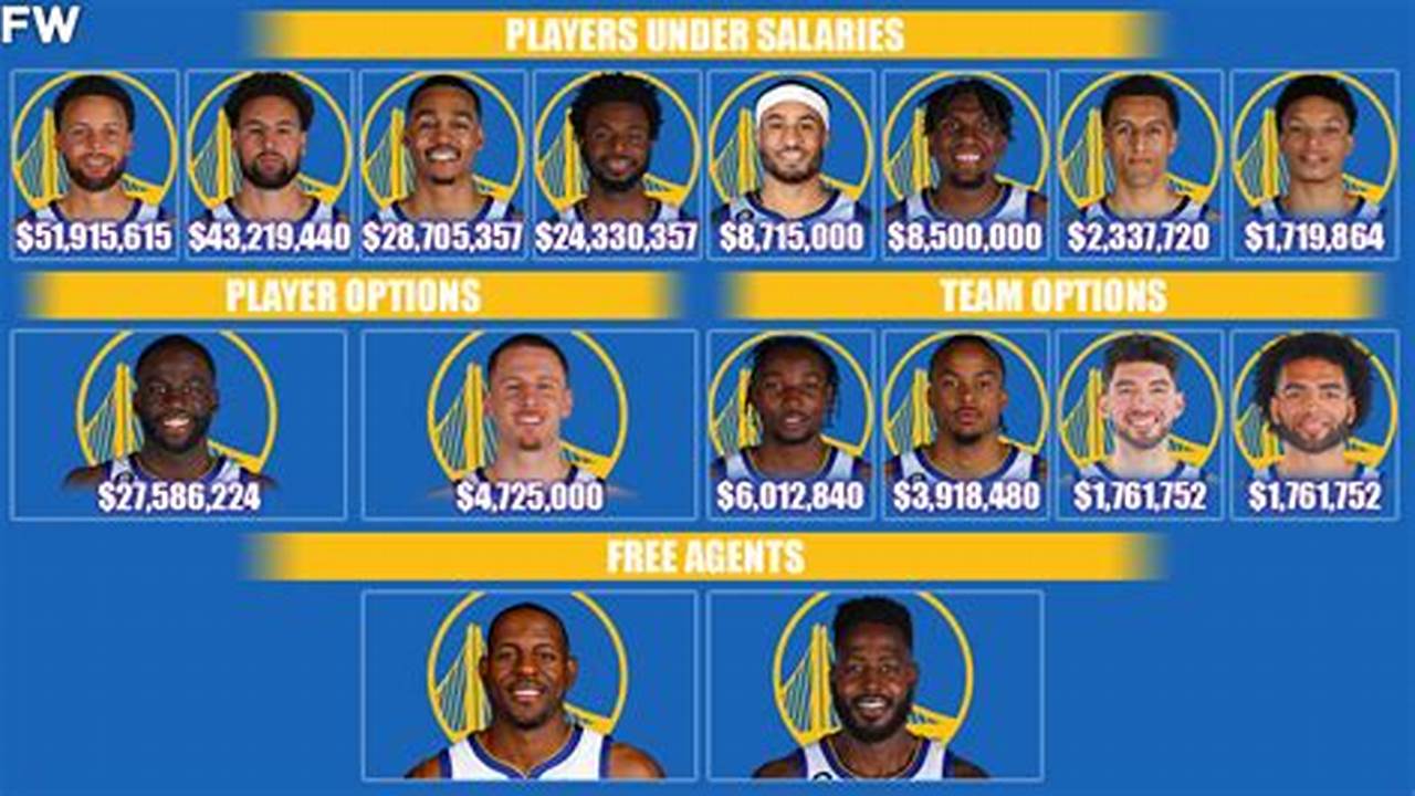 Warriors Roster Salary 2024