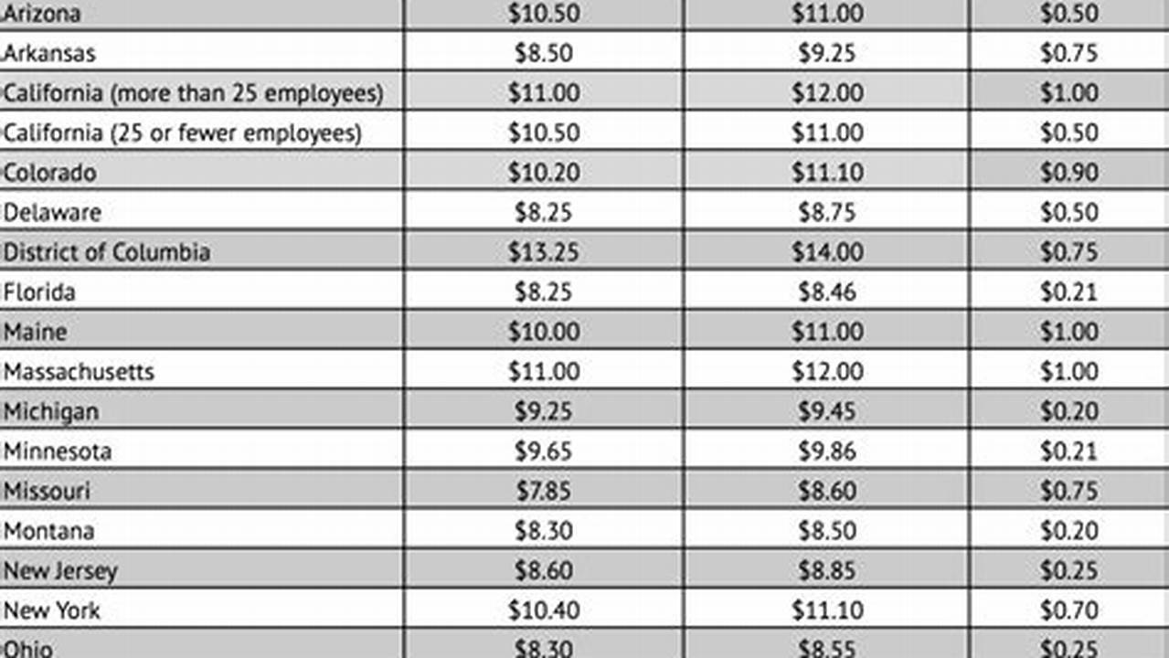 Washington’s Minimum Wage Will Be $16.28 Per Hour Beginning Jan., 2024