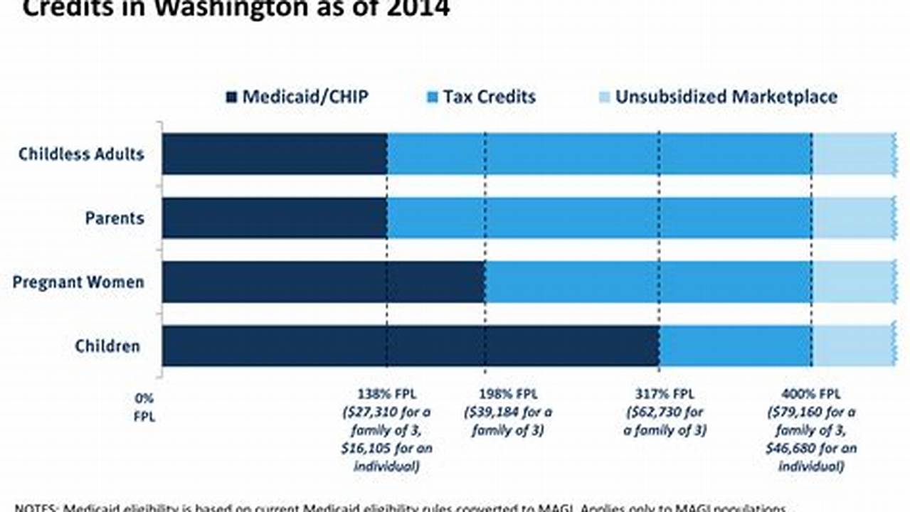 Washington Apple Health Income Limit 2024