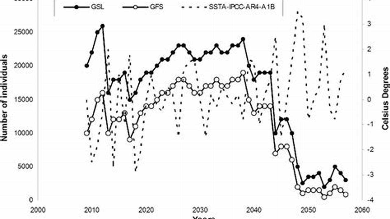 We Determined The Population Size And Growth Trend Of The Gsl In The Galapagos Southeastern Region (Ser) At Three Population Levels Based On The Available., Images