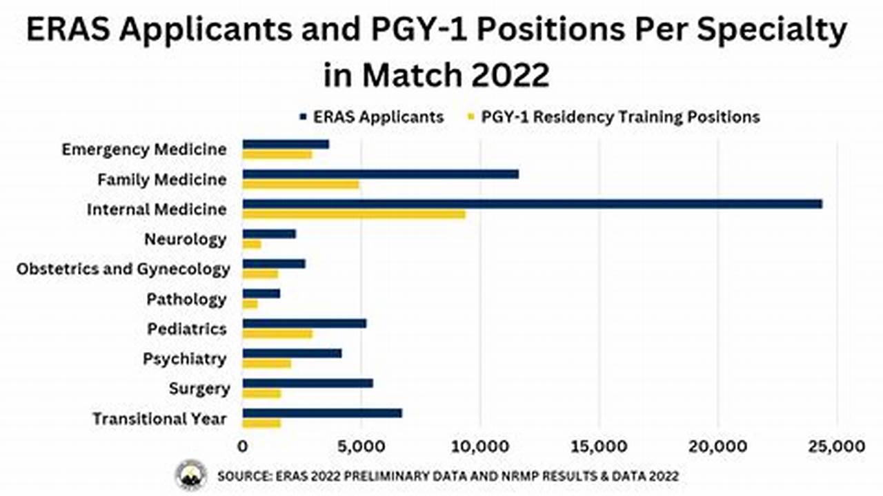 We Post Vacant Spots At Various Pgy Levels And Positions Outside Of The Match., 2024