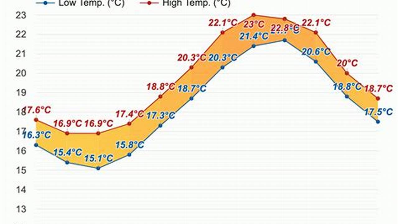 Weather In Algarve In September 2024