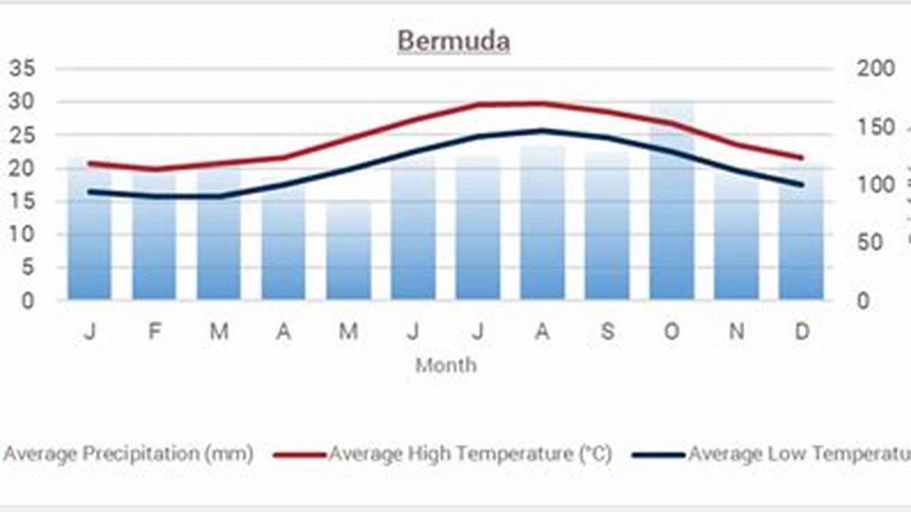 Weather In Bermuda In October 2024
