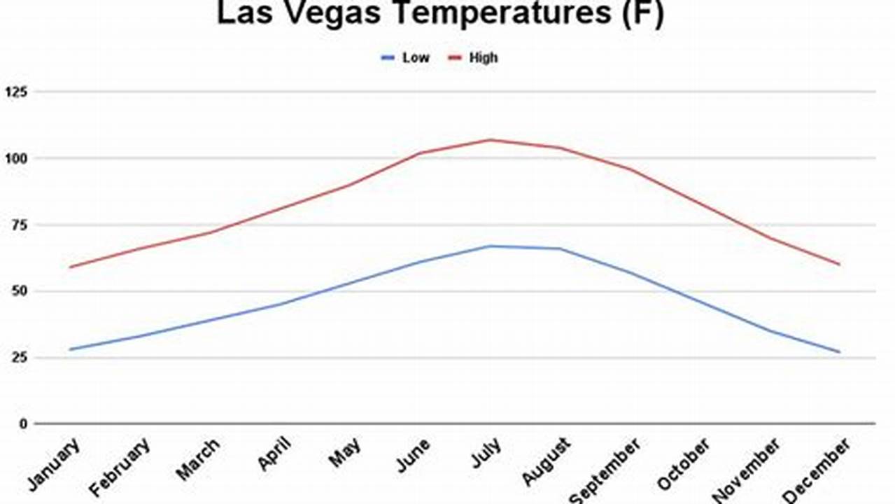 Weather In Las Vegas February 2024