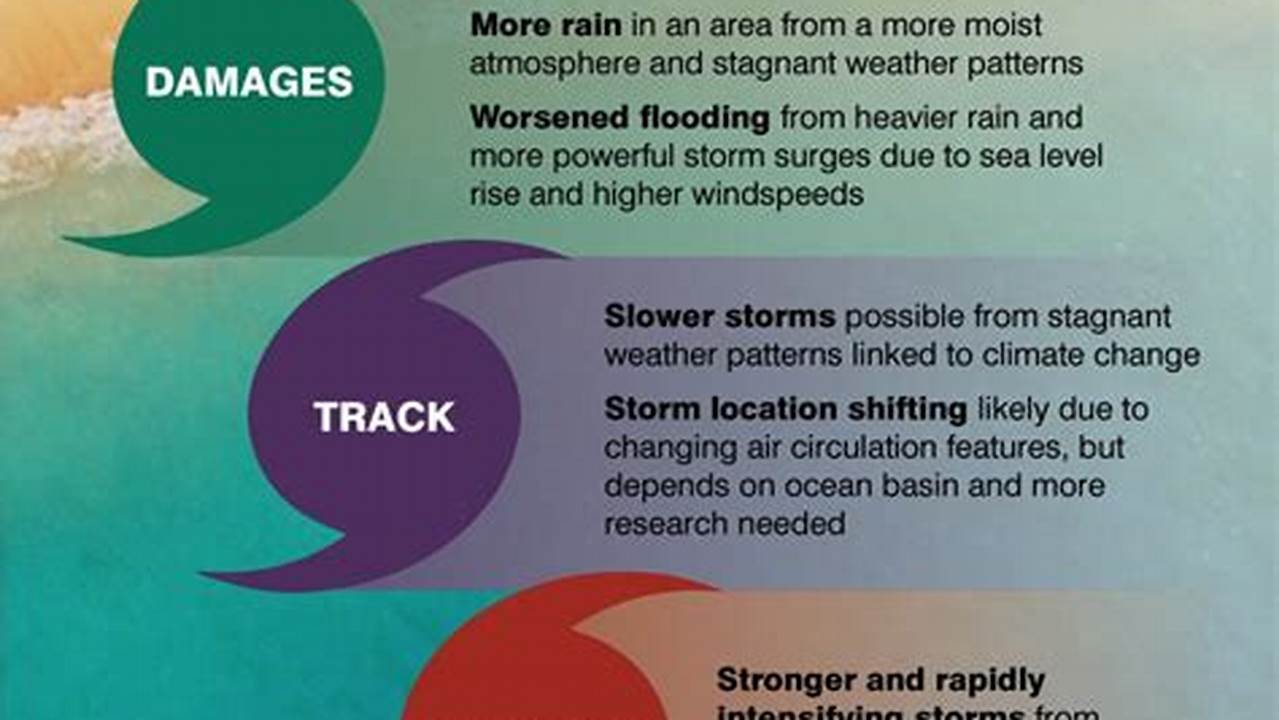 Weather In The Summer, Other Than Their Effect On Hurricanes., 2024