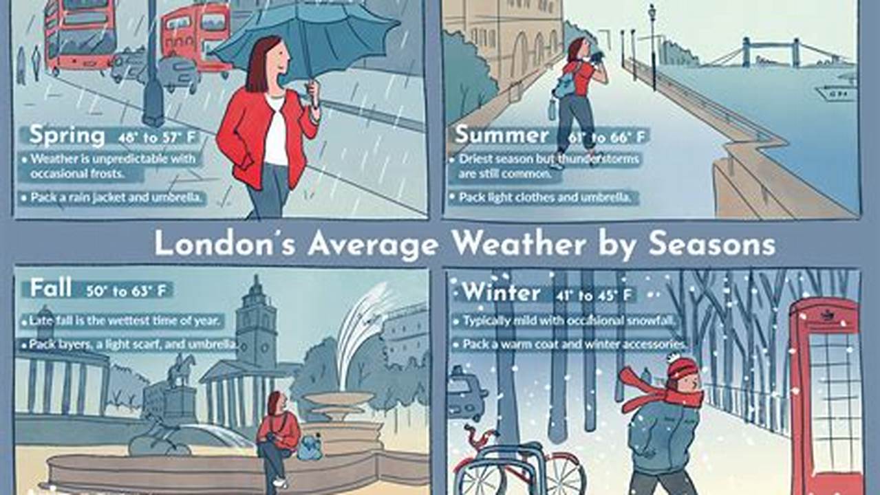 Weather London March 2024