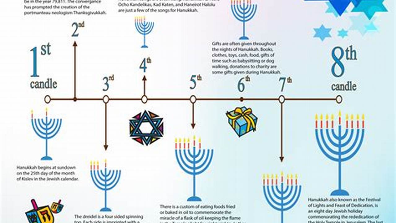 What Are The Dates For Hanukkah 2024