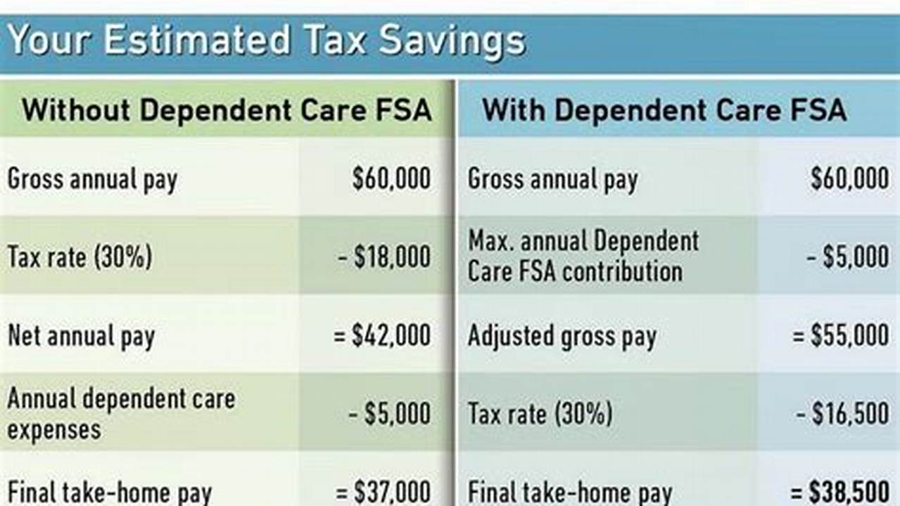 What Are The Dependent Care Fsa Limits For 2024