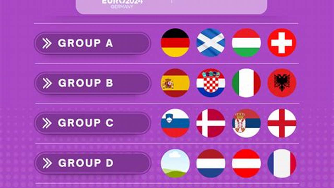 What Are The Euro 2024 Groups?, 2024