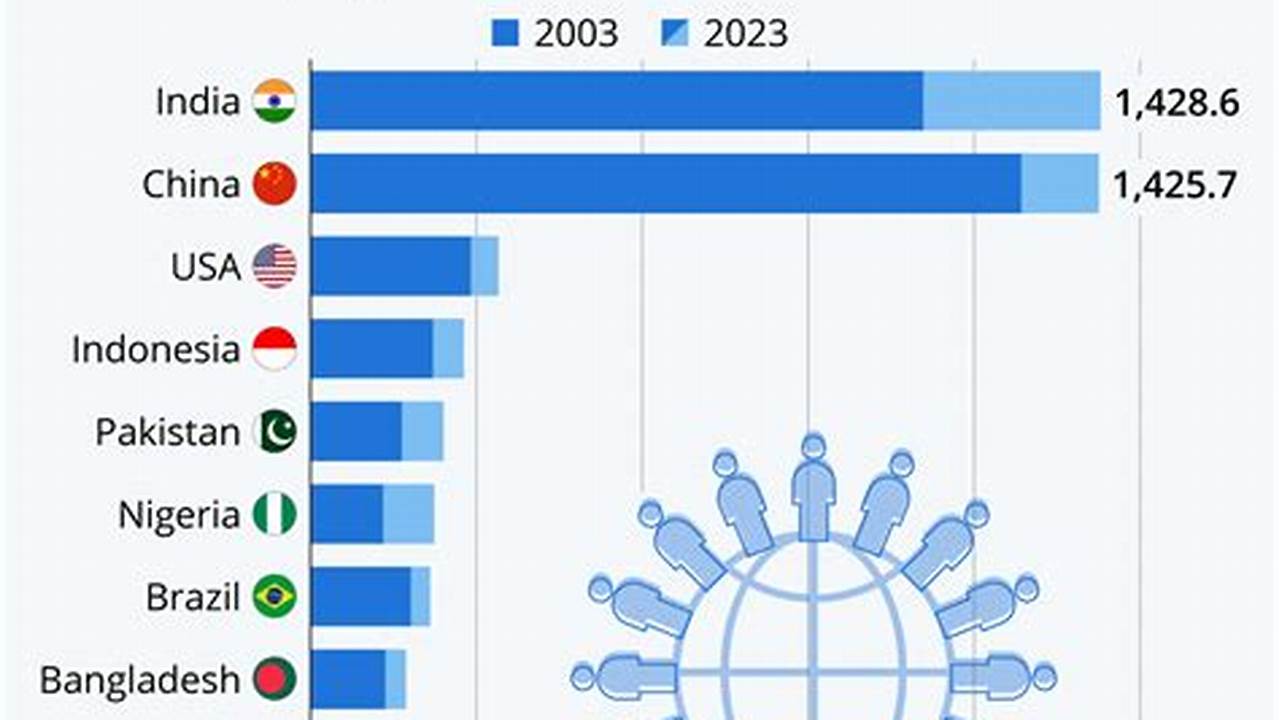 What Country Has The Highest Population 2024