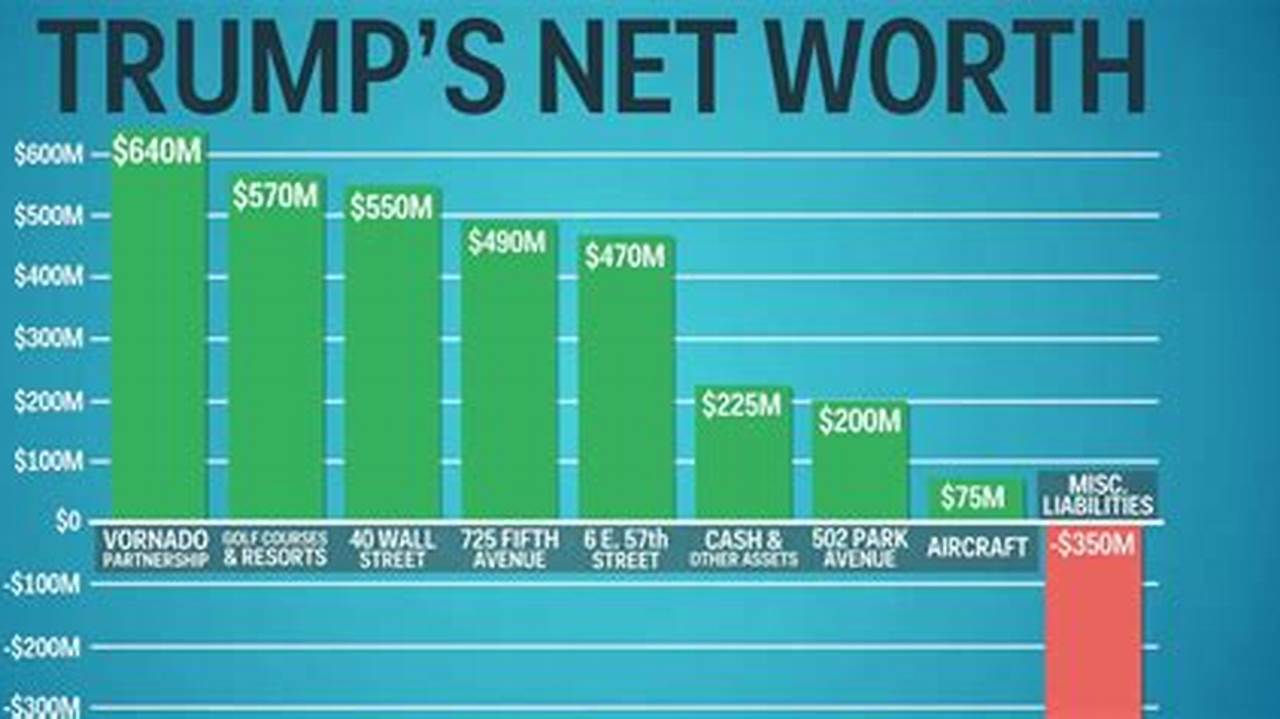 What Is Donald Trump&#039;s Net Worth As Of Today?, 2024