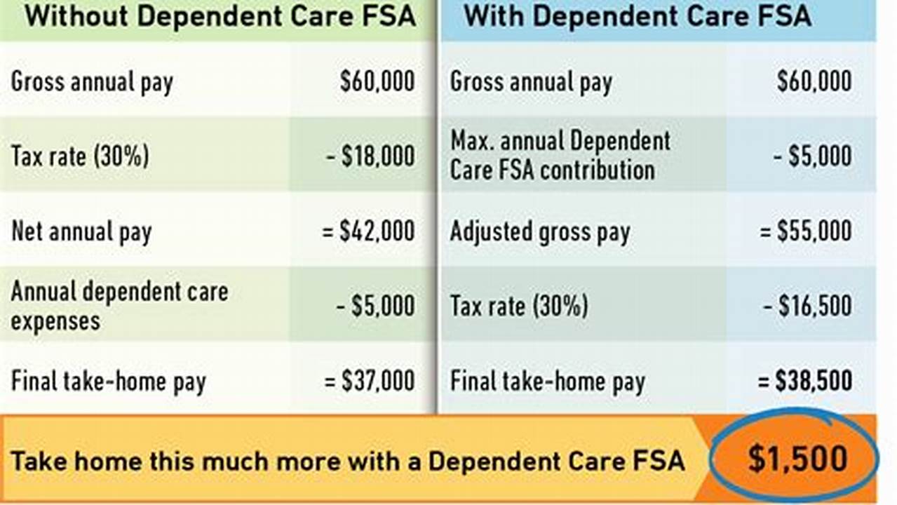 What Is Fsa Dependent Care 2024