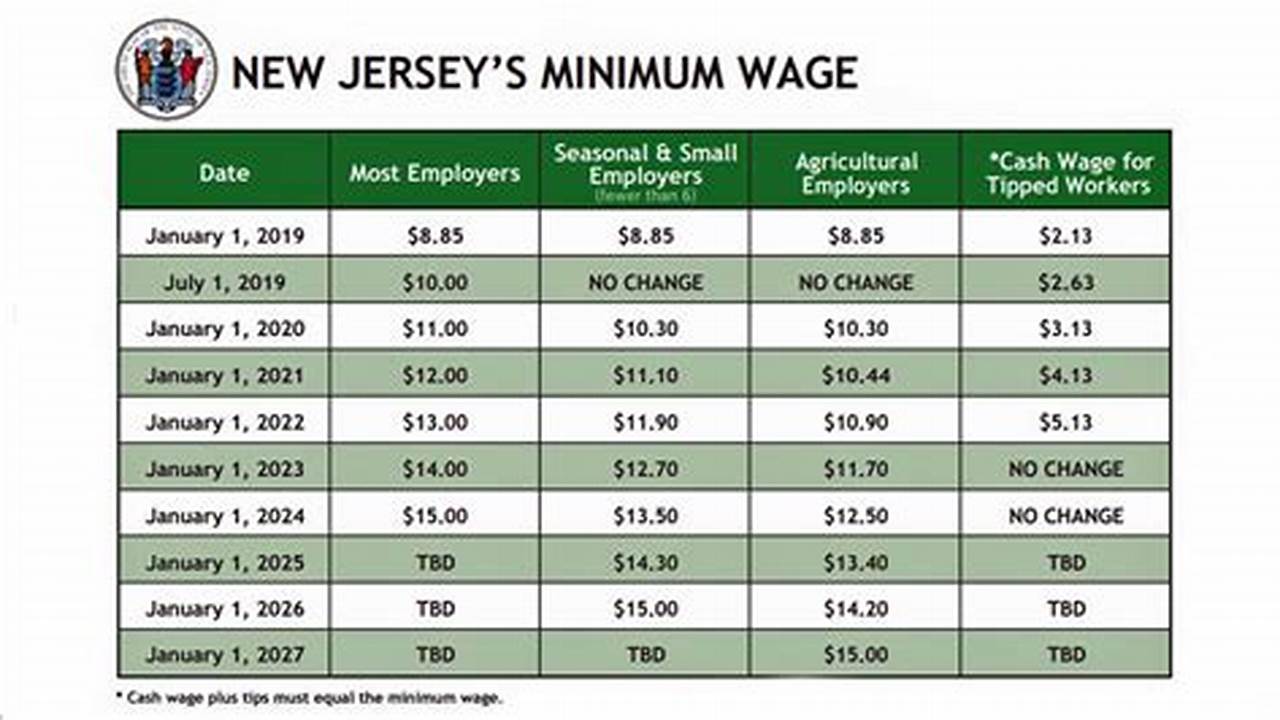 What Is Nj Minimum Wage 2024