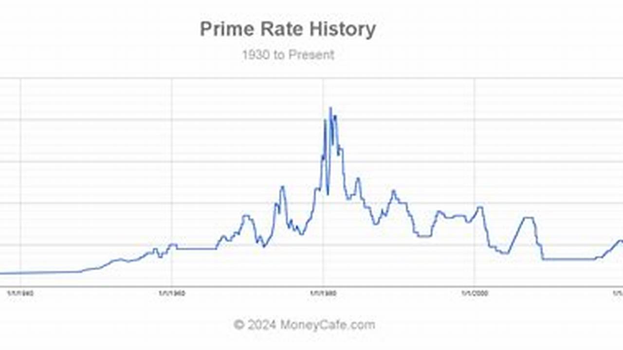 What Is Prime Rate Today 2024