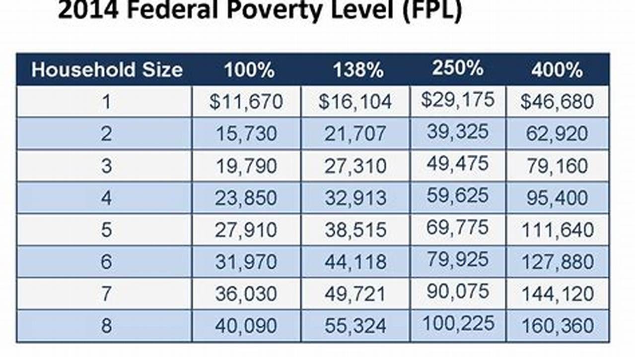 What Is The 2024 Poverty Level