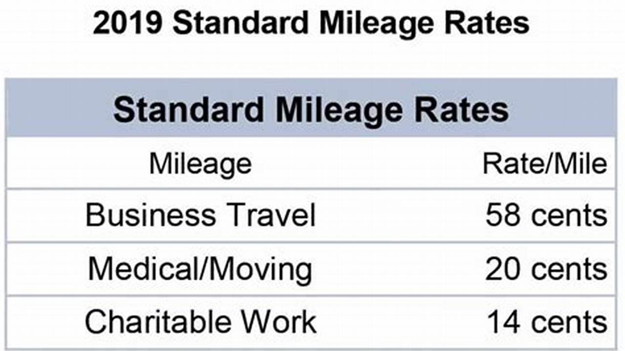 What Is The Current Mileage Rate For 2024