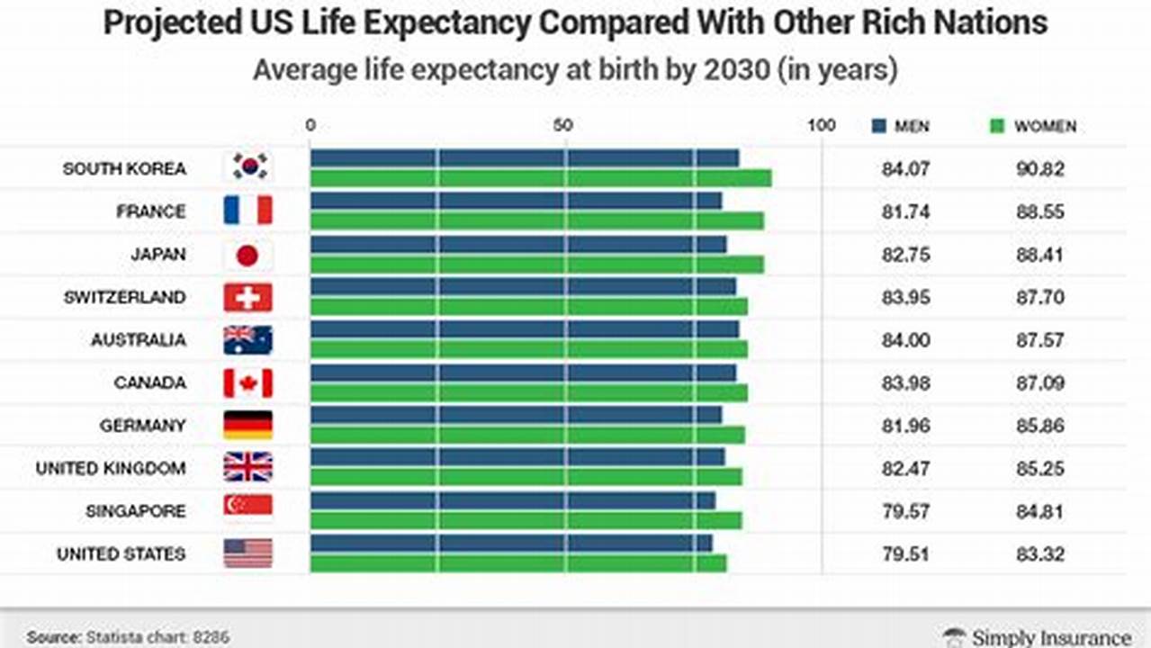 What Is The Female Life Expectancy 2024