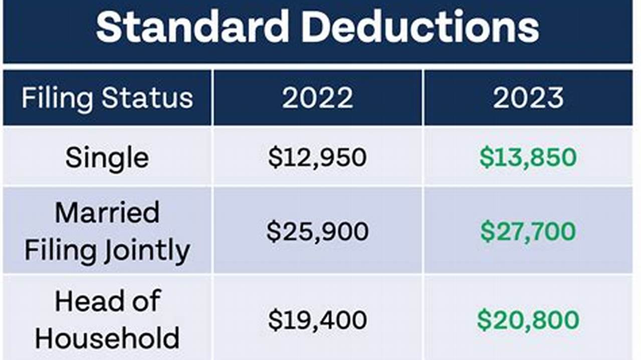 What Is The Head Of Household Standard Deduction For 2024