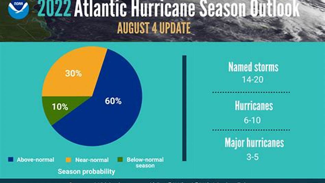 What Is The Hurricane Forecast For 2024