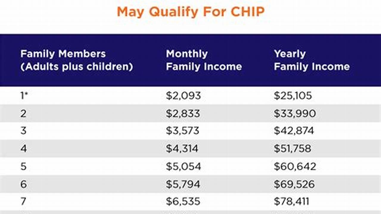 What Is The Income Limit For Chip In Texas 2024