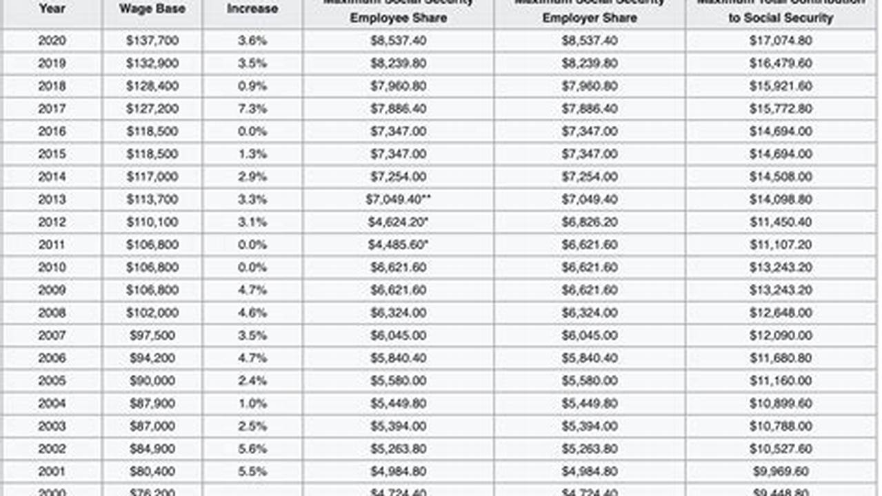 What Is The Max Social Security Tax For 2024