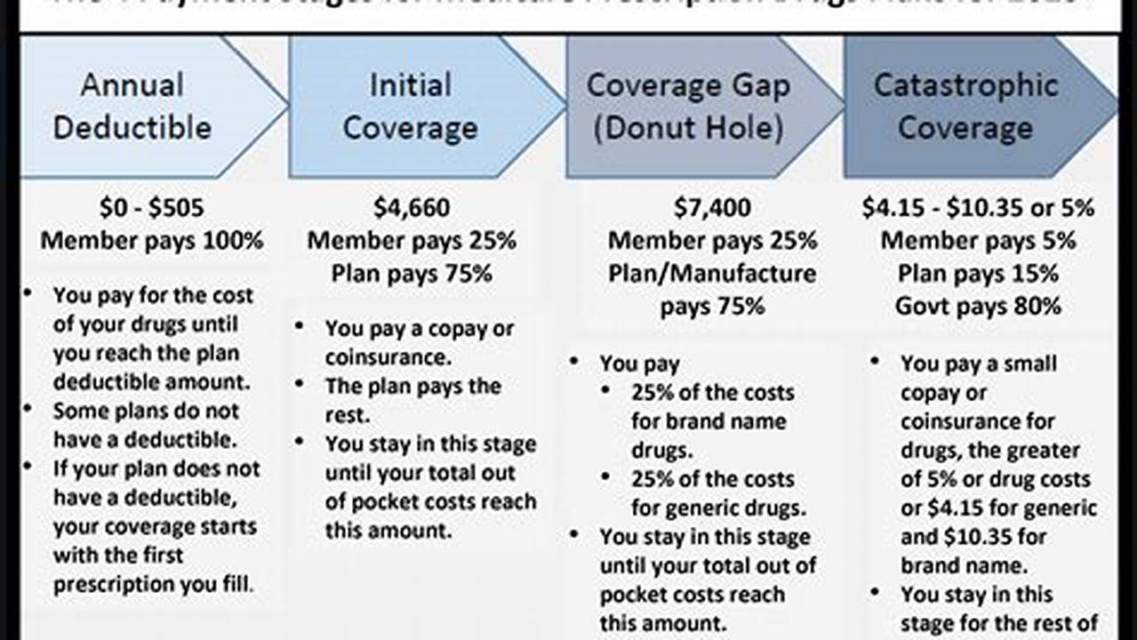 What Is The Medicare Deductible In 2024