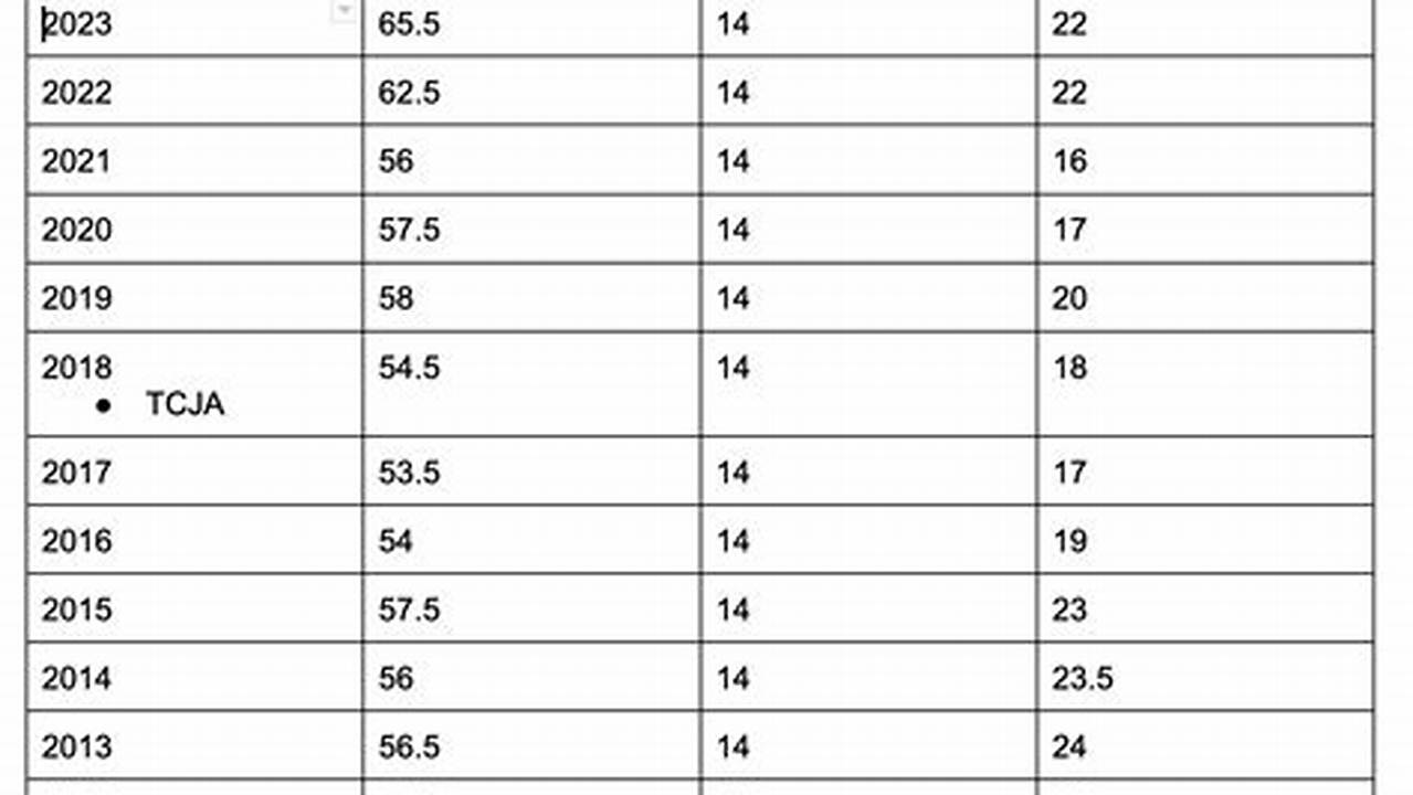 What Is The Mileage Reimbursement Rate For 2024