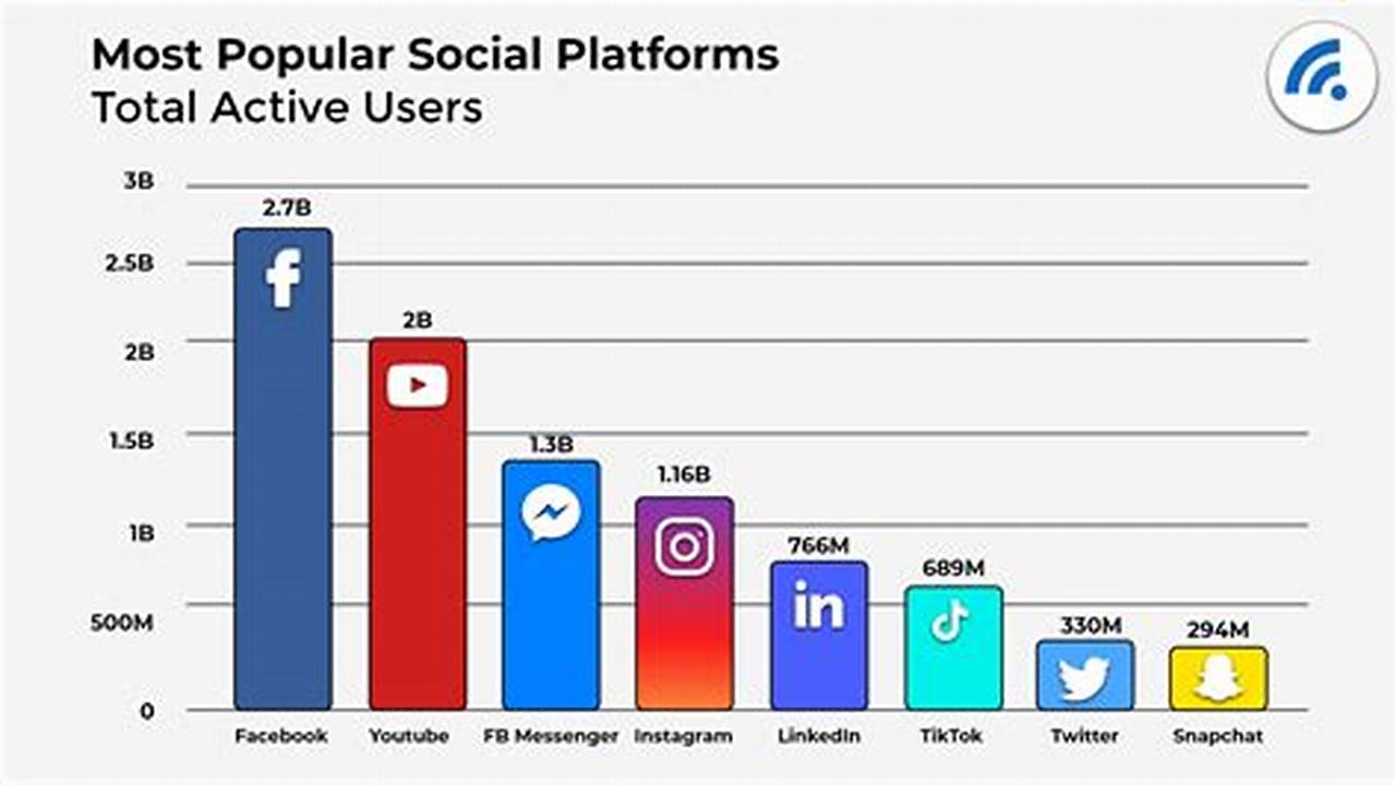 What Is The Most Popular Social Media Platform 2024