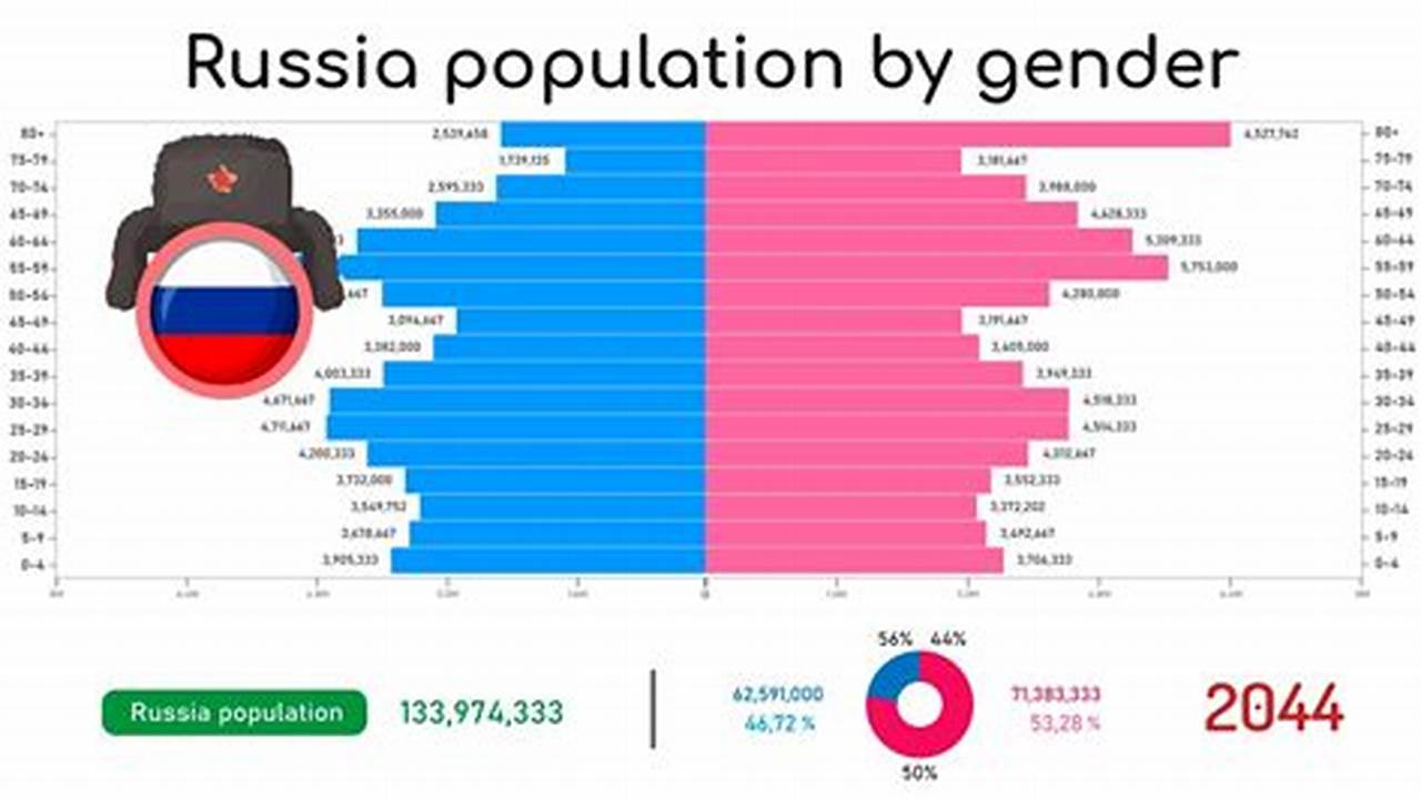 What Is The Population Of Russia 2024