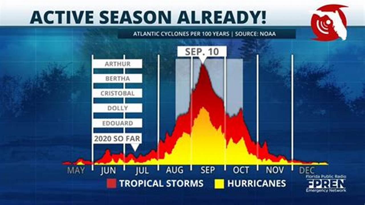 What Is The Prediction For Hurricane Season 2024