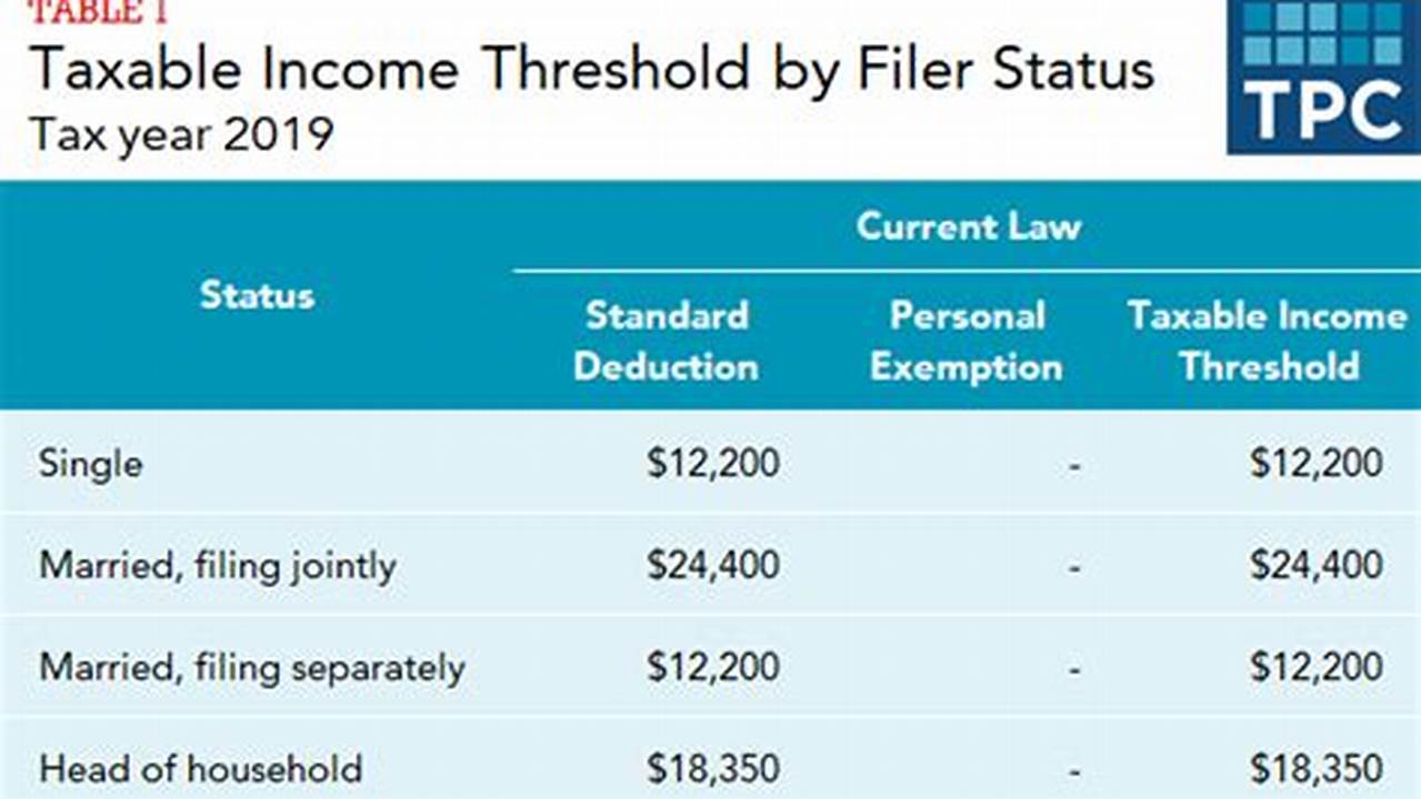 What Is The Standard Deductions For 2024