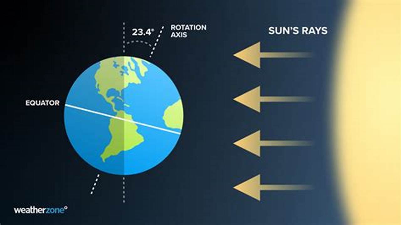 What Is The Summer Solstice?, 2024