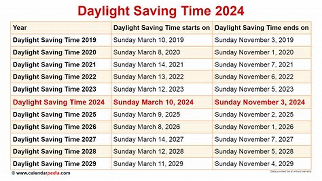 What Is The Time Change In 2024