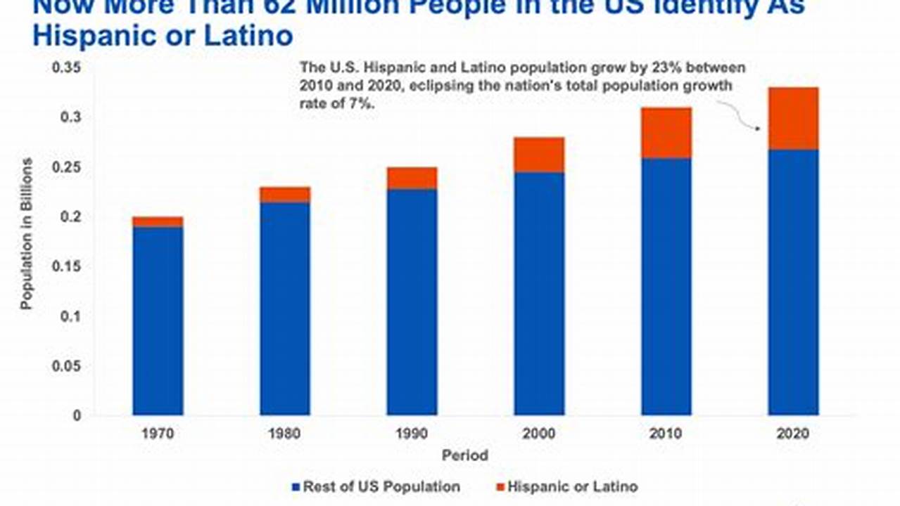 What Percentage Of The Us Population Is Hispanic 2024