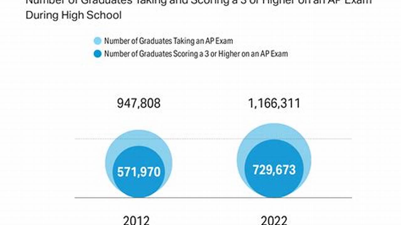 What Time Do Ap Scores Come Out 2024
