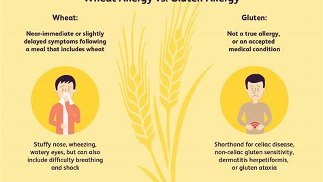 Wheat Allergy Is A Primary Disease Of Food Allergy, And Its Global Prevalence Is Unclear., 2024