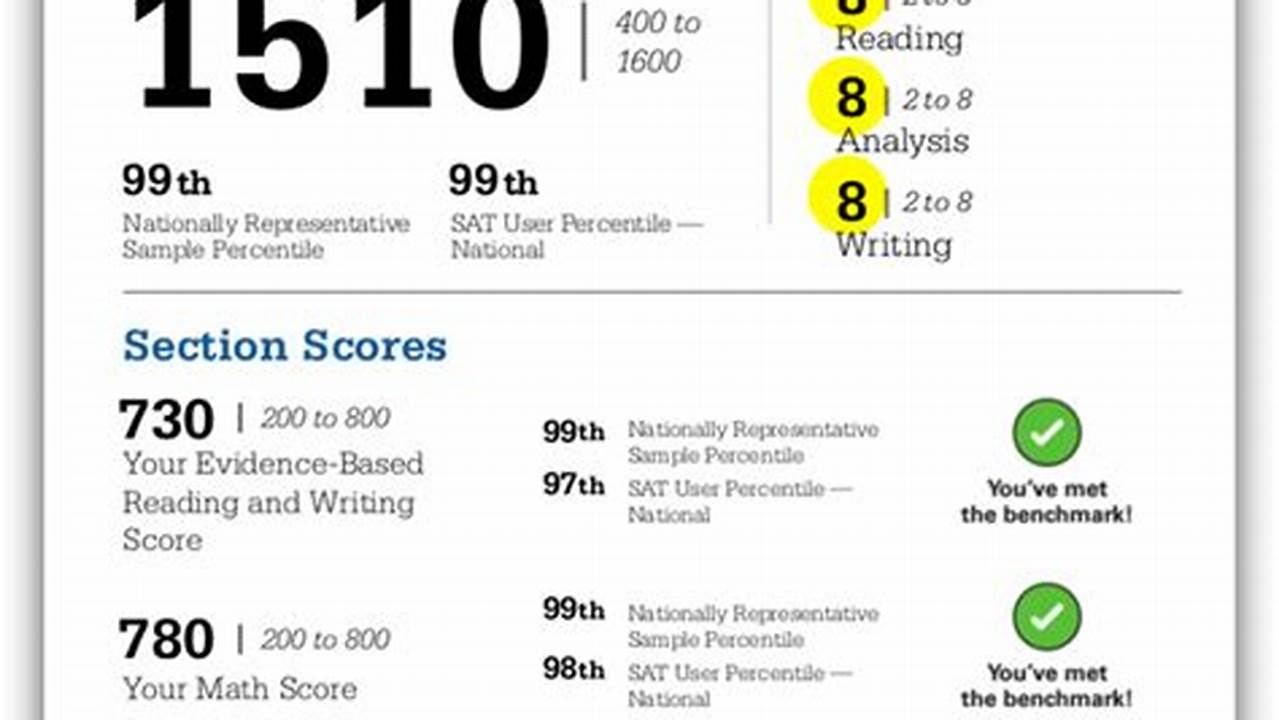 When Do March Sat Scores Come Out 2024