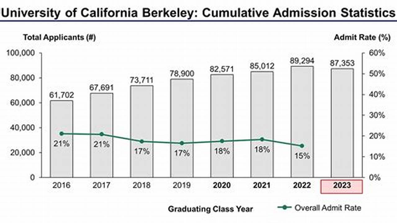 When Does Uc Berkeley Release Decisions 2024., 2024