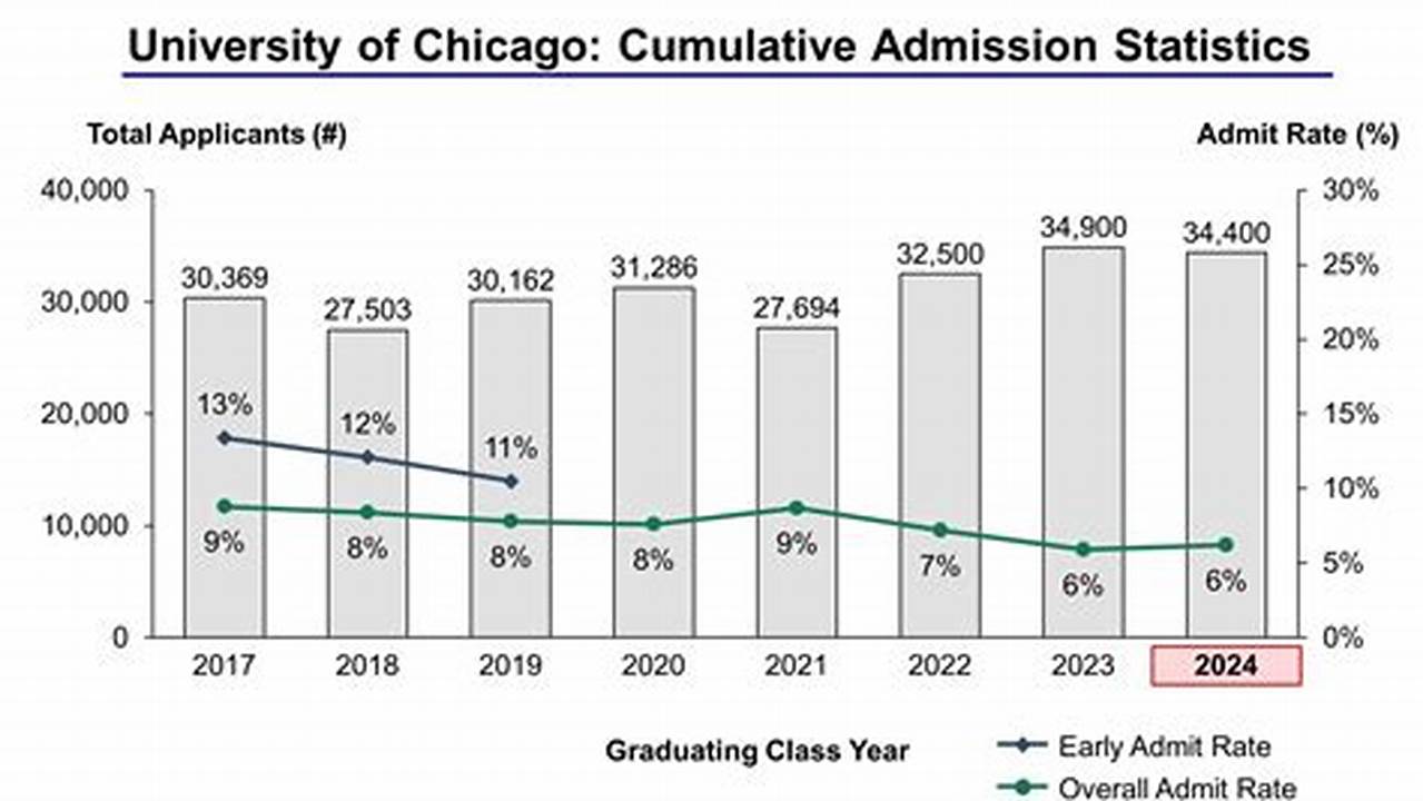 When Does Uchicago Ed Come Out 2024